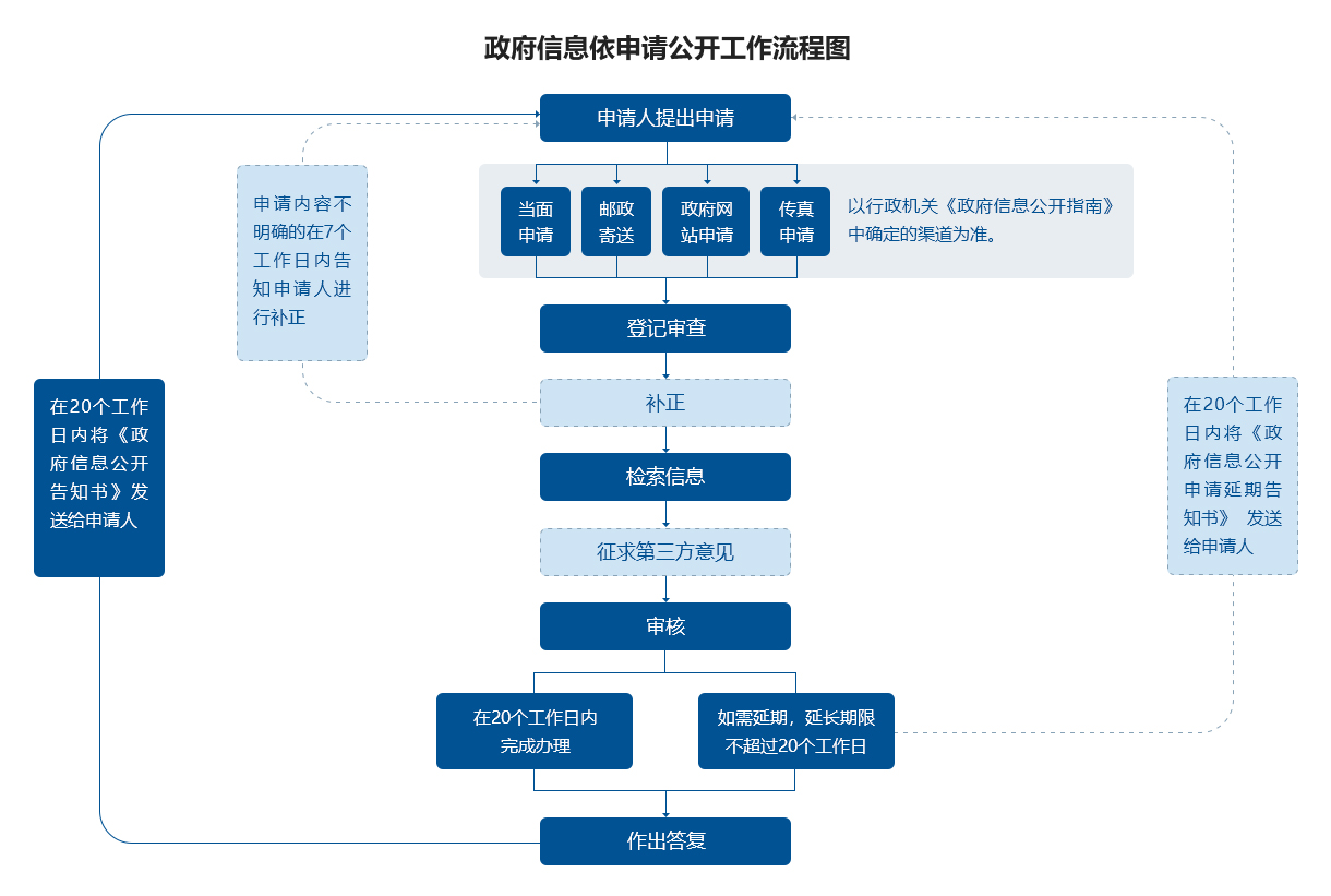 政府信息依申请公开工作流程图